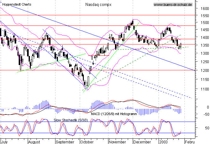 Tages-Chart seit September 2001