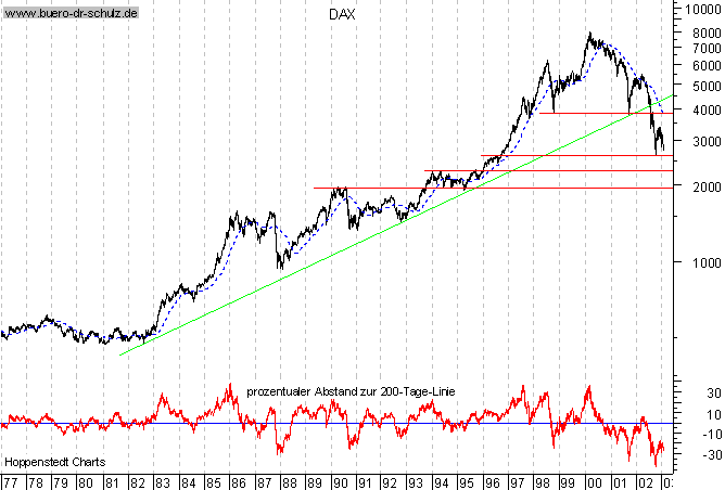 Langfristchart seit 1977