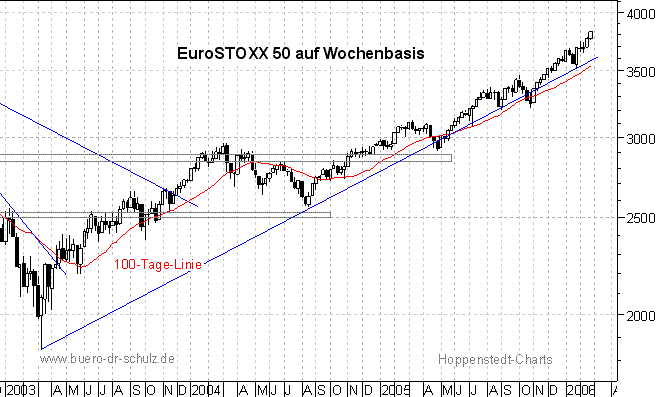3-Jahres-Wochenchart
