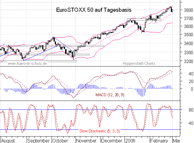 Chart auf Tagesbasis