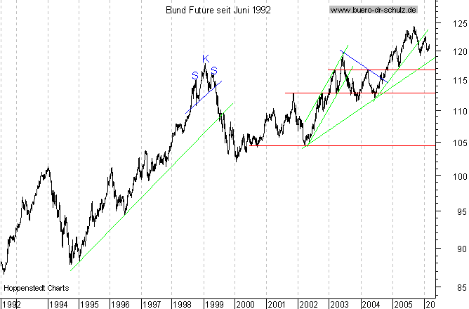 Langfristchart seit 192