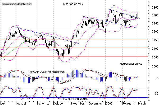 Tages-Chart seit März 2003