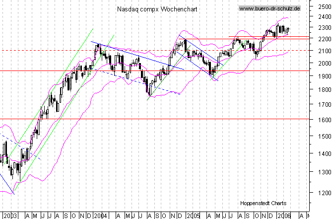 WochenCandles seit Januar 2000