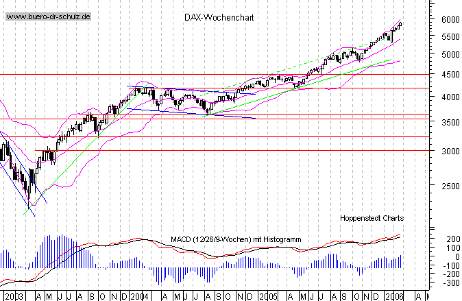 Wochencandles seit Januar 2000