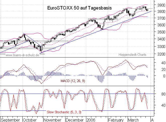 Chart auf Tagesbasis