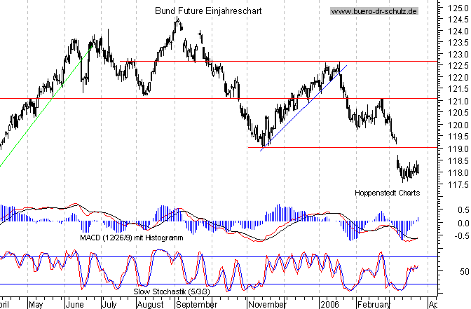 kurzfristiger TagesChart