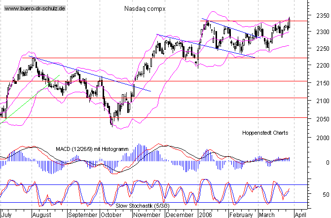 Tages-Chart seit M&auml;rz 2003