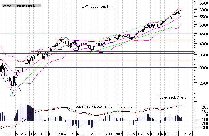 Wochencandles seit Januar 2000