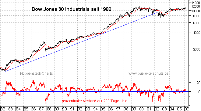 Schlu&szlig;kurse seit 1982
