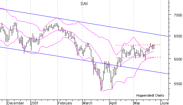 6-Monats-Chart