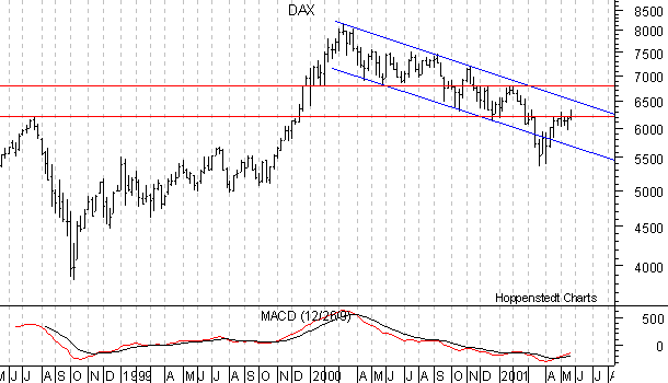 Wochen-High-Lows