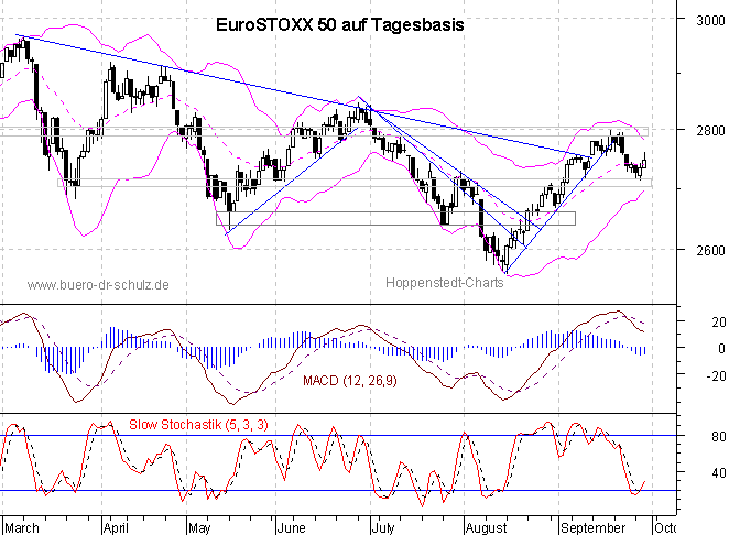 Chart auf Tagesbasis