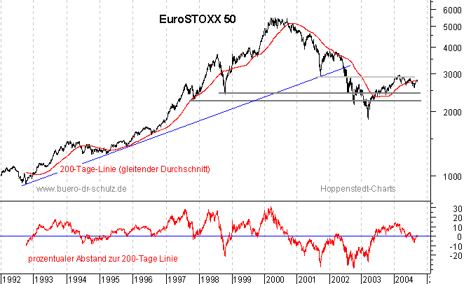 r&uuml;ckgerechnete Kurse seit 1992