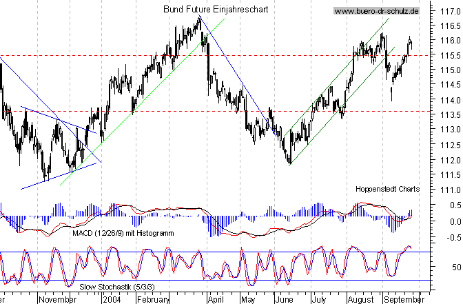 kurzfristiger TagesChart