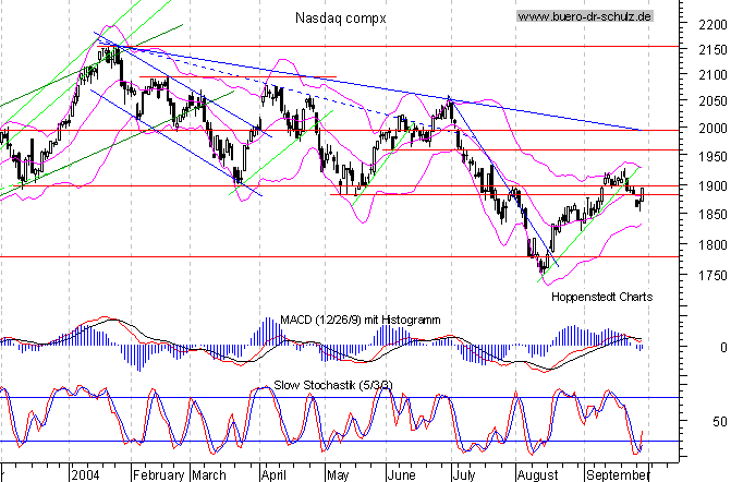 Tages-Chart seit M&auml;rz 2003