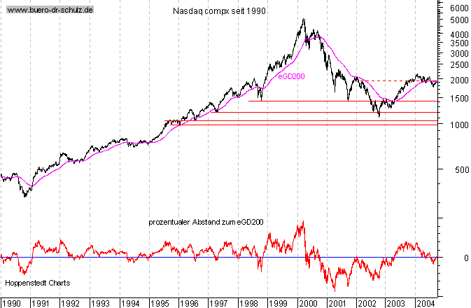 Schlu&szlig;kurse seit 1990