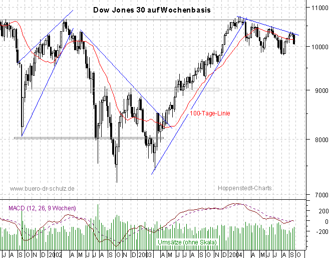 3-Jahres-Wochencandles