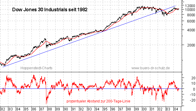 Schlu&szlig;kurse seit 1982