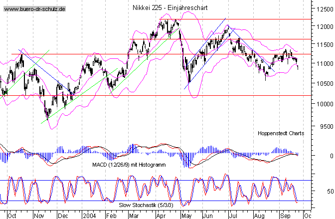 kurzfristiger TagesChart