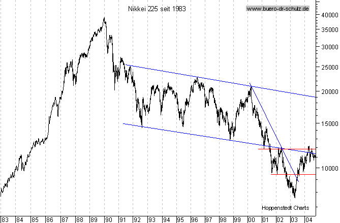 Langfristchart seit 1983