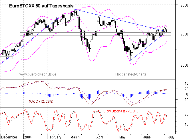 Chart auf Tagesbasis