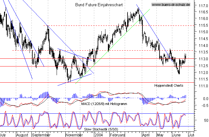 kurzfristiger TagesChart