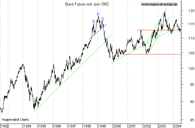 Langfristchart seit 192