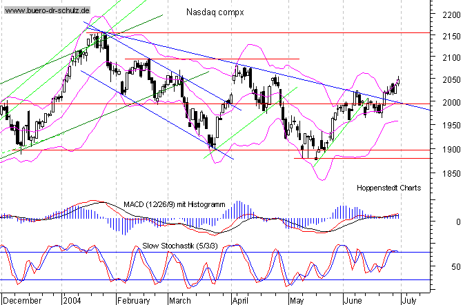 Tages-Chart seit M&auml;rz 2003