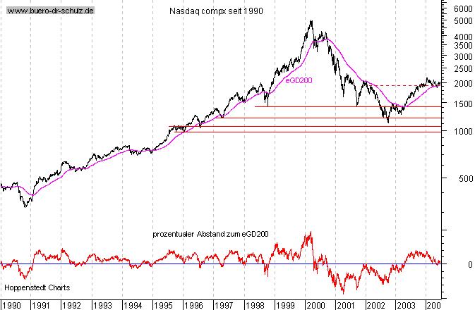 Schlu&szlig;kurse seit 1990