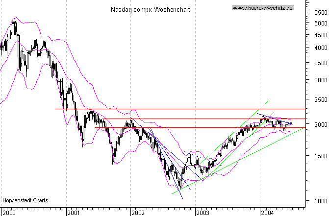 WochenCandles seit Januar 2000