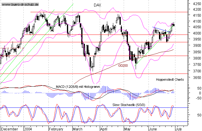 kurzfristiger TagesChart