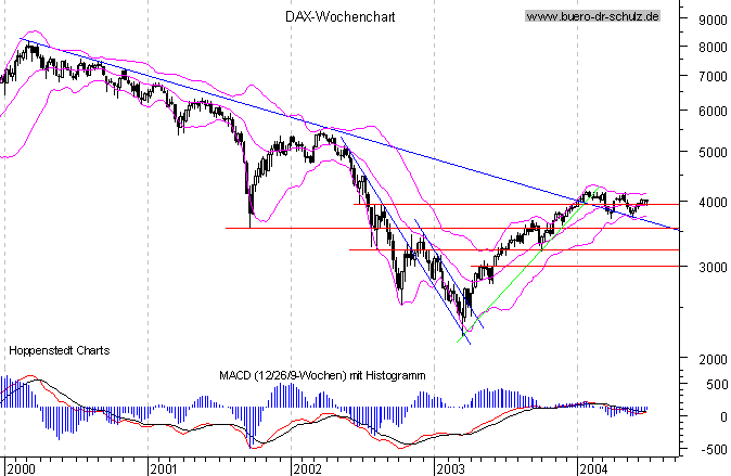 Wochencandles seit Januar 2000