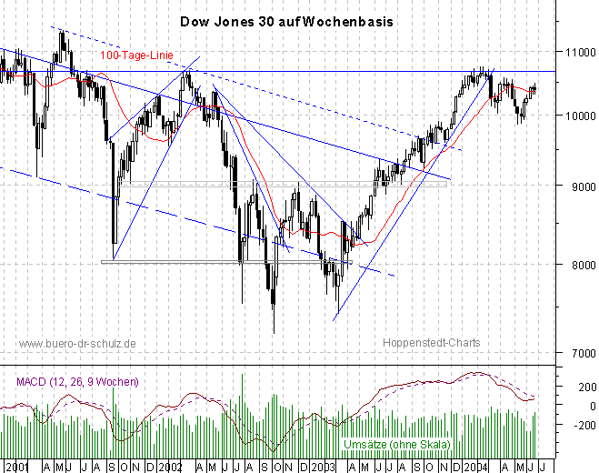 3-Jahres-Wochencandles