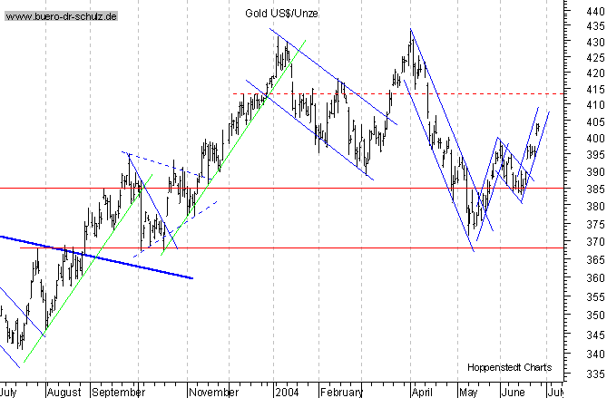 kurzfristiger TagesChart