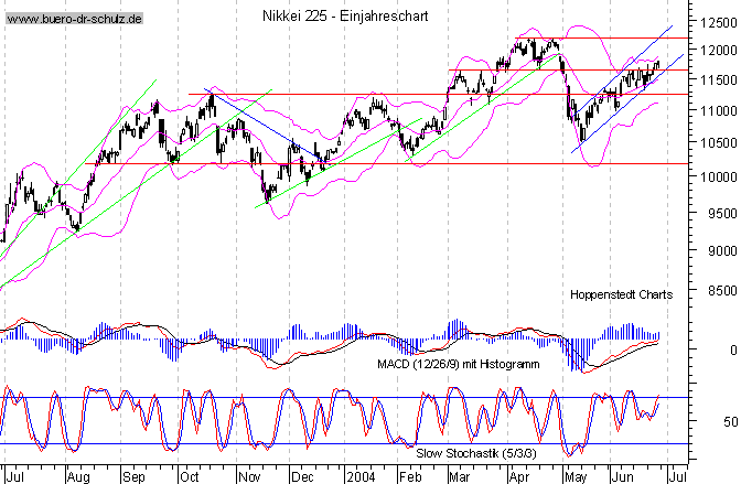 kurzfristiger TagesChart