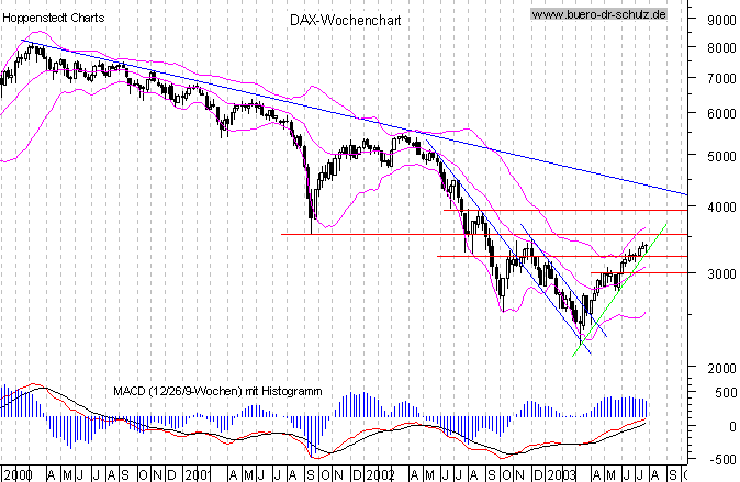 Wochencandles seit Januar 2000