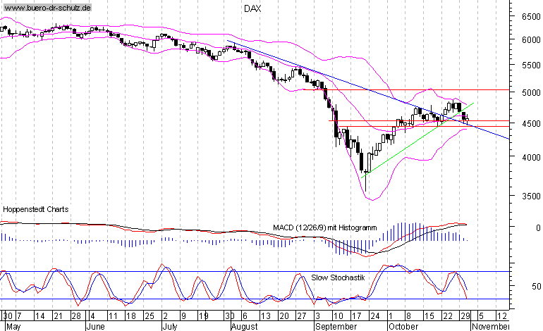 6-Monats-Chart