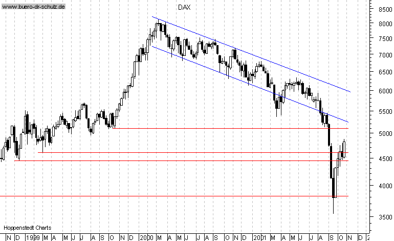 3-Jahres-Wochenchart
