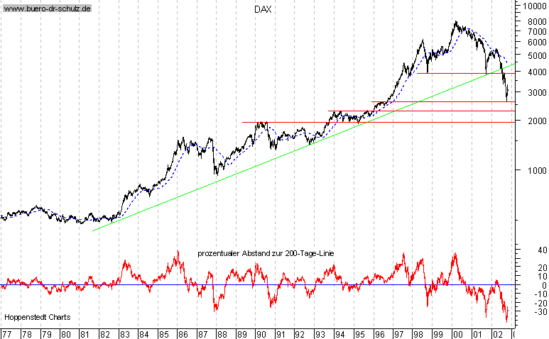 Langfristchart seit 1977