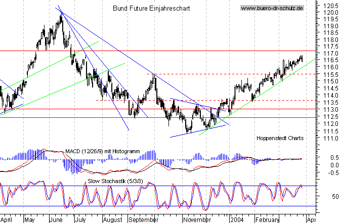kurzfristiger TagesChart