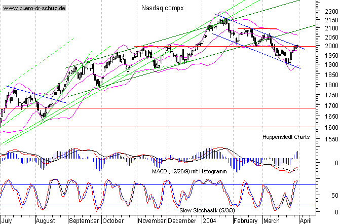 Tages-Chart seit M&auml;rz 2003