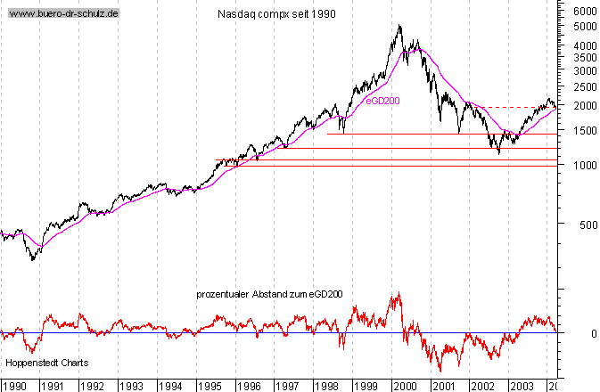 Schlu&szlig;kurse seit 1990