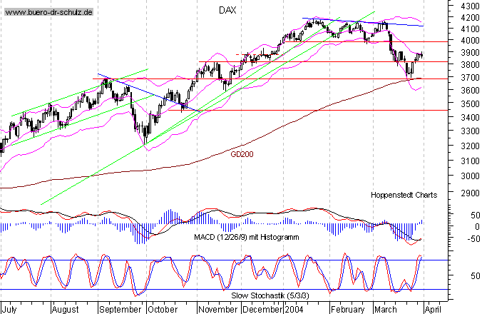 kurzfristiger TagesChart