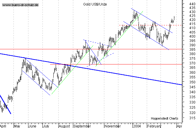 kurzfristiger TagesChart