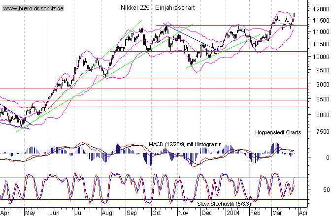 kurzfristiger TagesChart