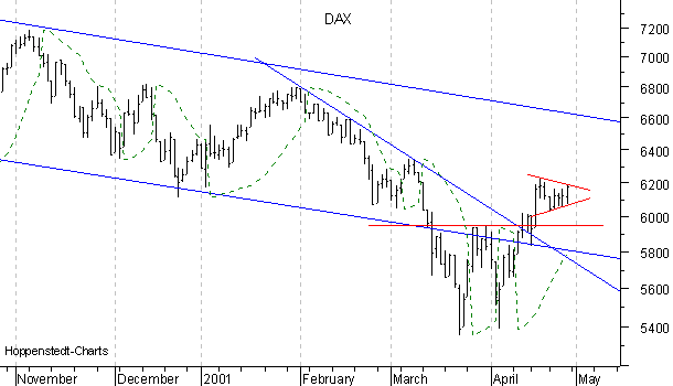 6-Monats-Chart mit Parabolic SAR