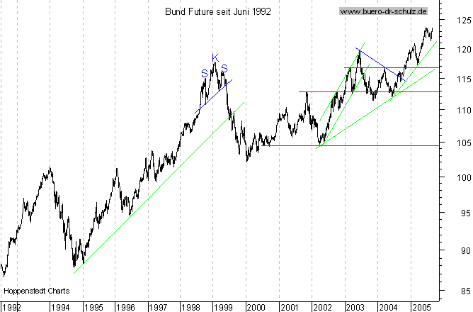 Langfristchart seit 192