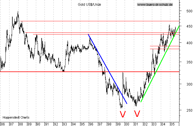 Chart seit 1986