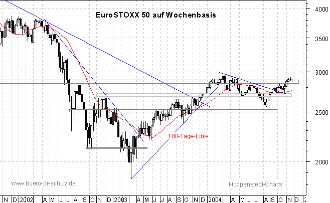 3-Jahres-Wochenchart