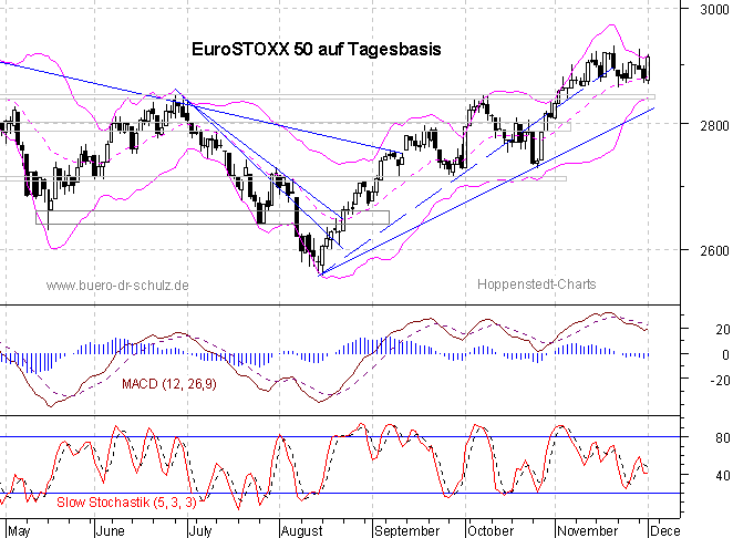 Chart auf Tagesbasis